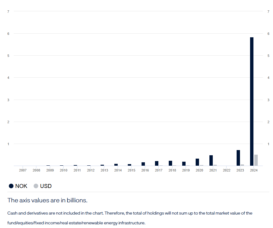 ​挪威主權財富基金透過微策略等股票已間接持有3821枚比特幣
