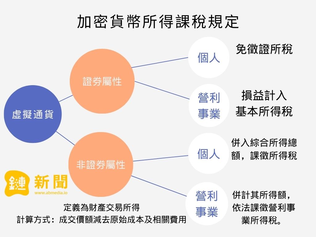 ​投資加密貨幣要被課稅了！台灣去年已查漏 1.3 億元，加密資產利息可能納入所得