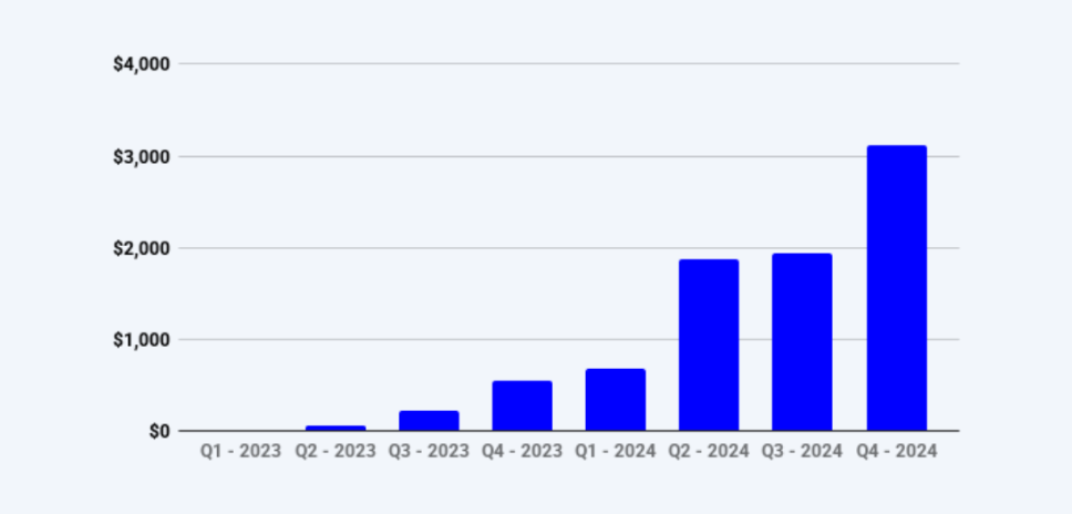 ​衍生品平台Deribit 2024年交易量突破1.1兆美元，穩坐最大選擇權市場地位
