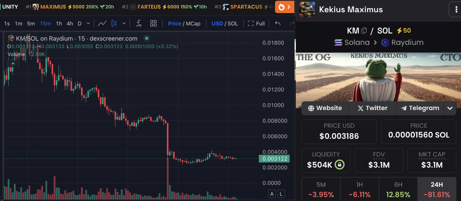 ​Kekius Maximus 相關迷因幣於馬斯克還原推特後曇花一現，當日暴跌超過 50％