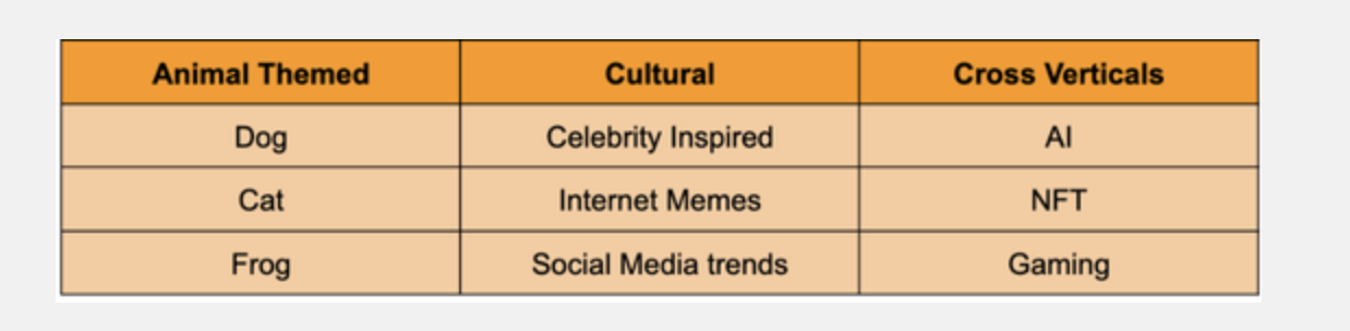 迷因幣奇襲!DWF Labs 總計 2024 年市值暴增到 1,200 億鎂,社群認同與文化為價值主導