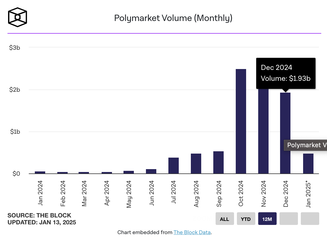 ​川普就職演說是否提到比特幣與狗狗幣？ Polymarket 賭客狂押近 200 萬美元