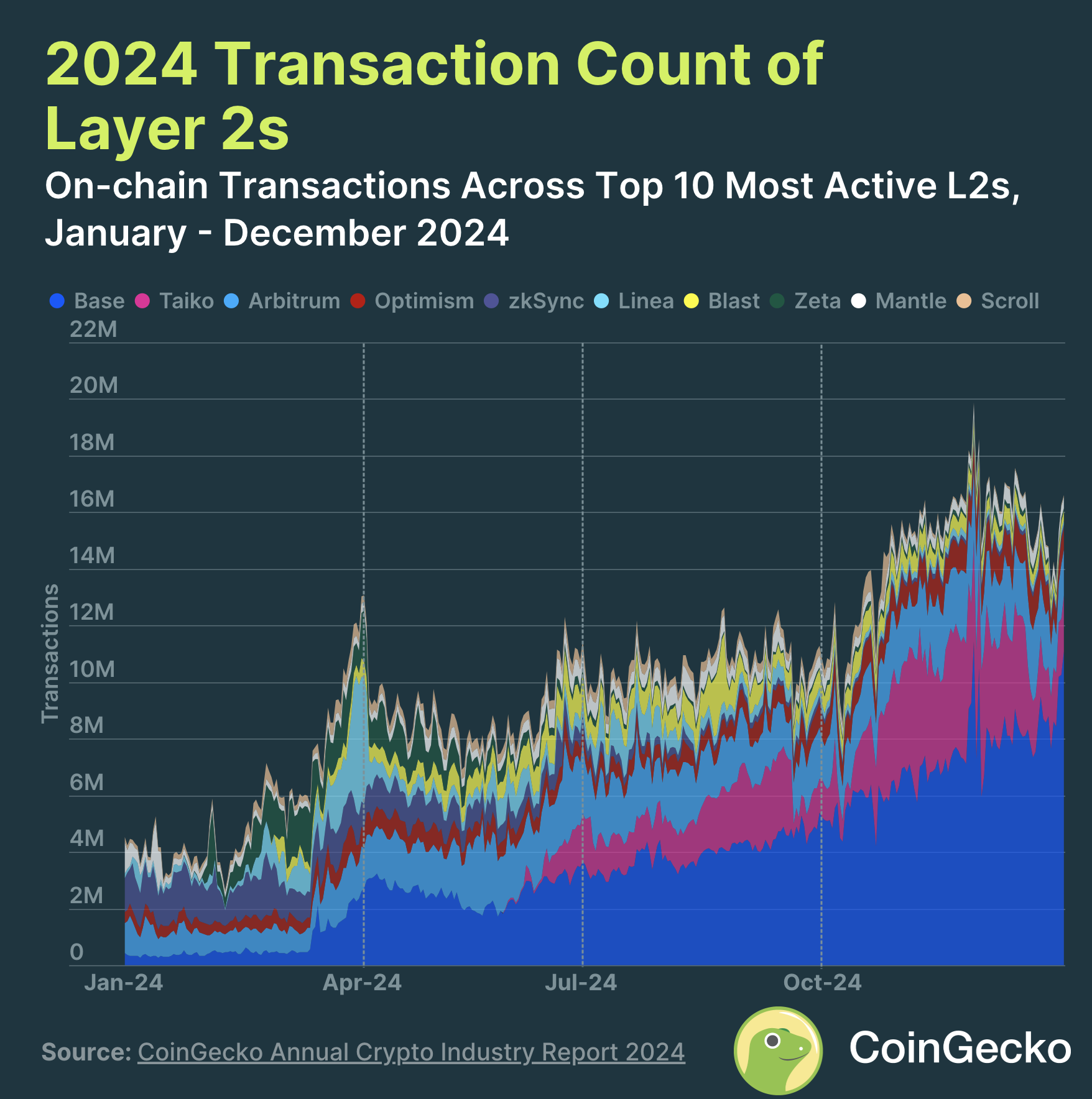 AI 代理市值暴衝 322%!Solana 成最大贏家,助攻加密市場大漲