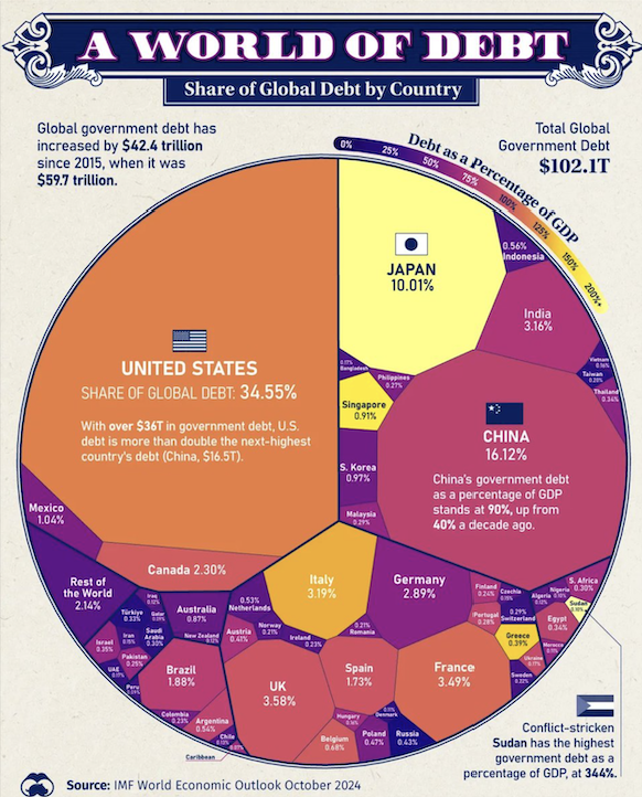 ​全球負債 102 兆鎂！幣安創辦人 CZ 贊同 DOGE 導入區塊鏈，有望改善財政赤字
