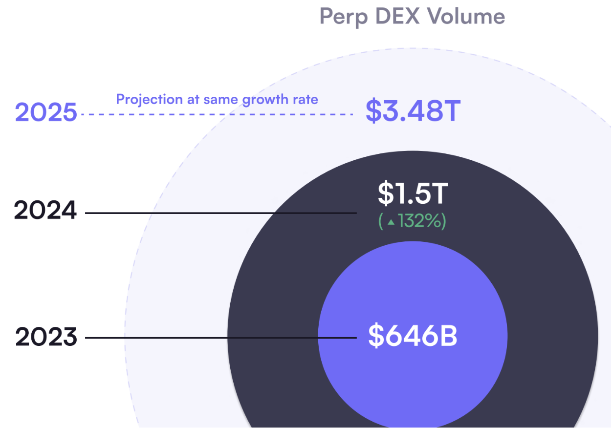 dydx 年度報告:2025 預計 DEX 衍生品交易量達 3.48 兆鎂,美國監管成主要推力