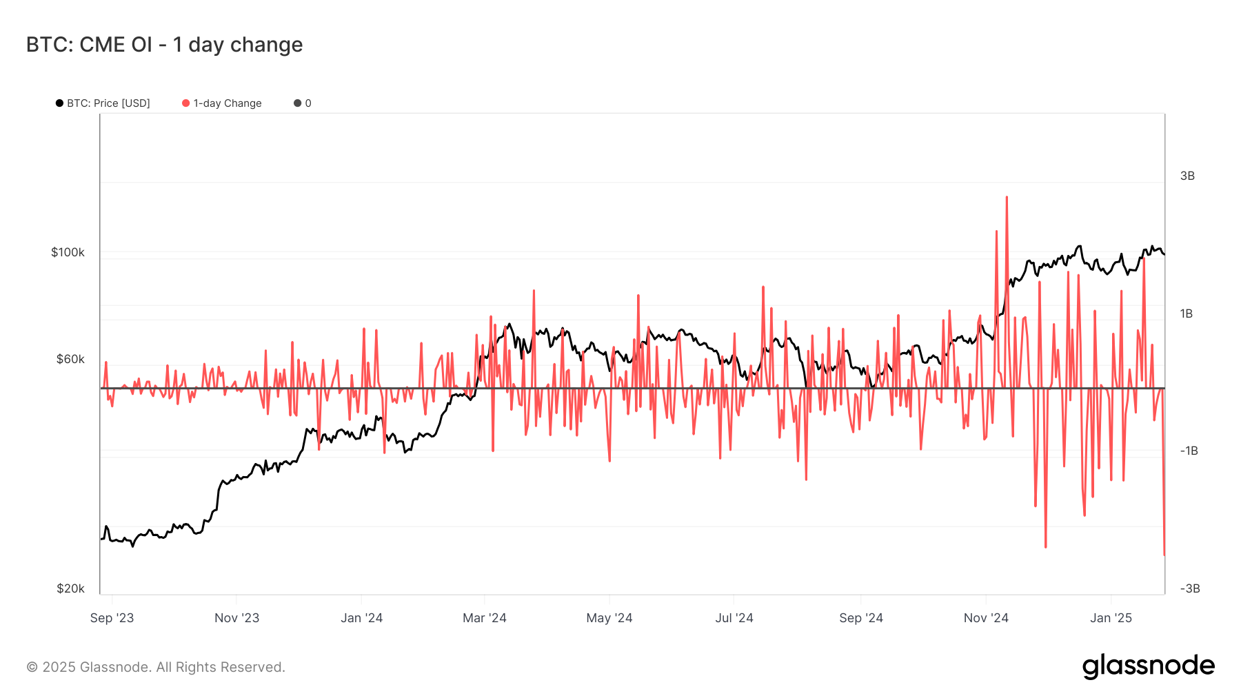 Short-Term BTC Holders Quit, CME Open Interest Slid by Record During Monday’s Price Drop
