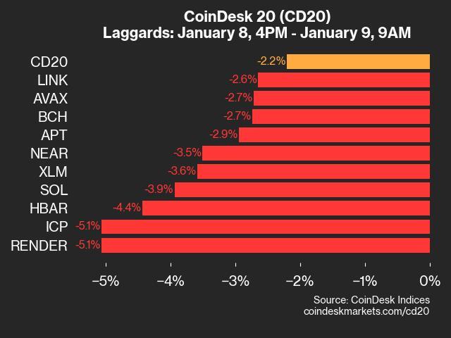 CoinDesk 20 Performance Update: RNDR Falls 5.1% as Nearly All Assets Trade Lower