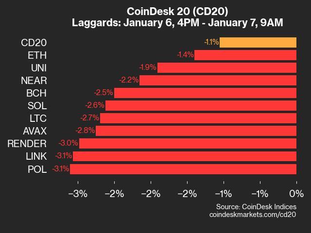 CoinDesk 20 Performance Update: POL and LINK Each Fall 3.1% as Index Declines