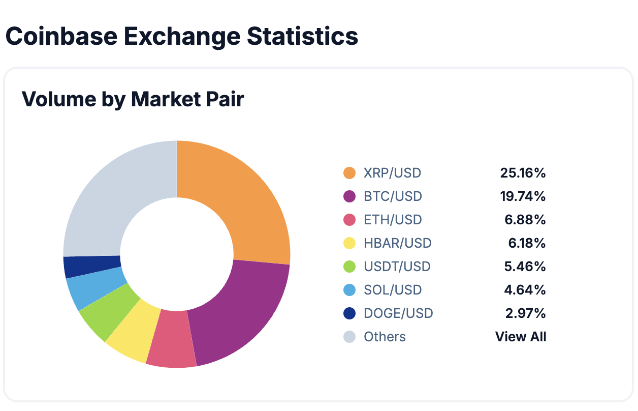 XRP Volume Overtakes Bitcoin on Coinbase as U.S. Investor Interest Grows