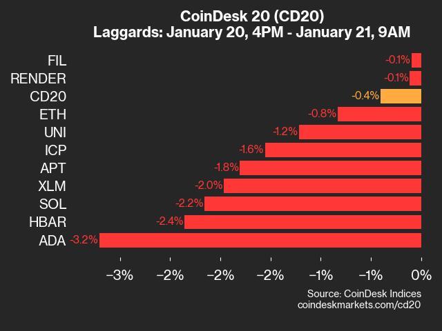 CoinDesk 20 Performance Update: ADA Drops 3.2%, Leading Index Lower From Monday