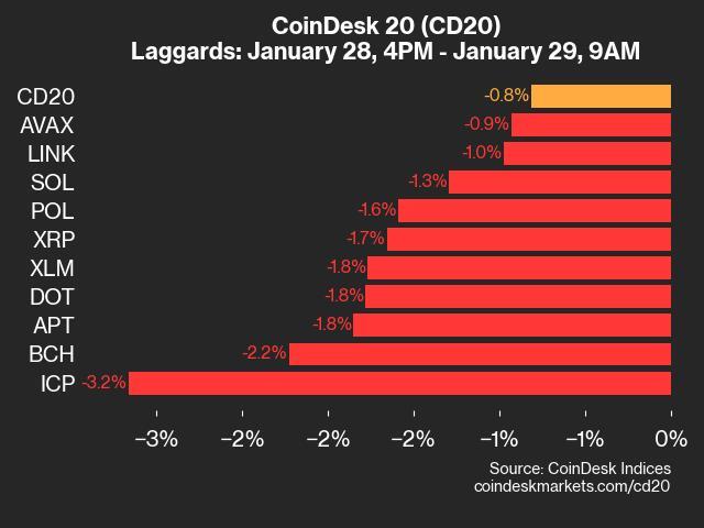CoinDesk 20 Performance Update: ICP Falls 3.2% as Index Trades Lower From Tuesday
