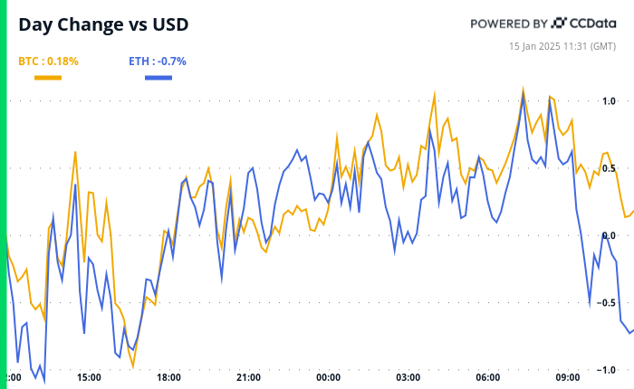 Crypto Daybook Americas: XRP, AI Coins Eye Big Moves While Bitcoin in Stasis Ahead of CPI
