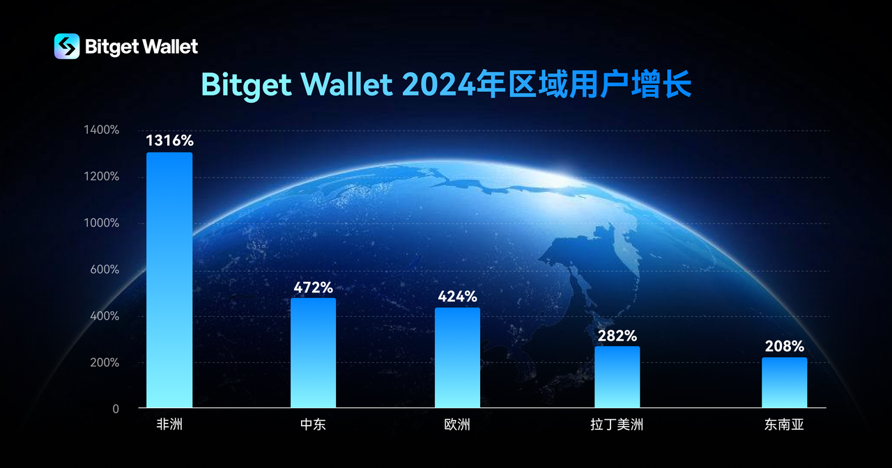 ​Bitget Wallet 突破6000萬用戶！年增長300%