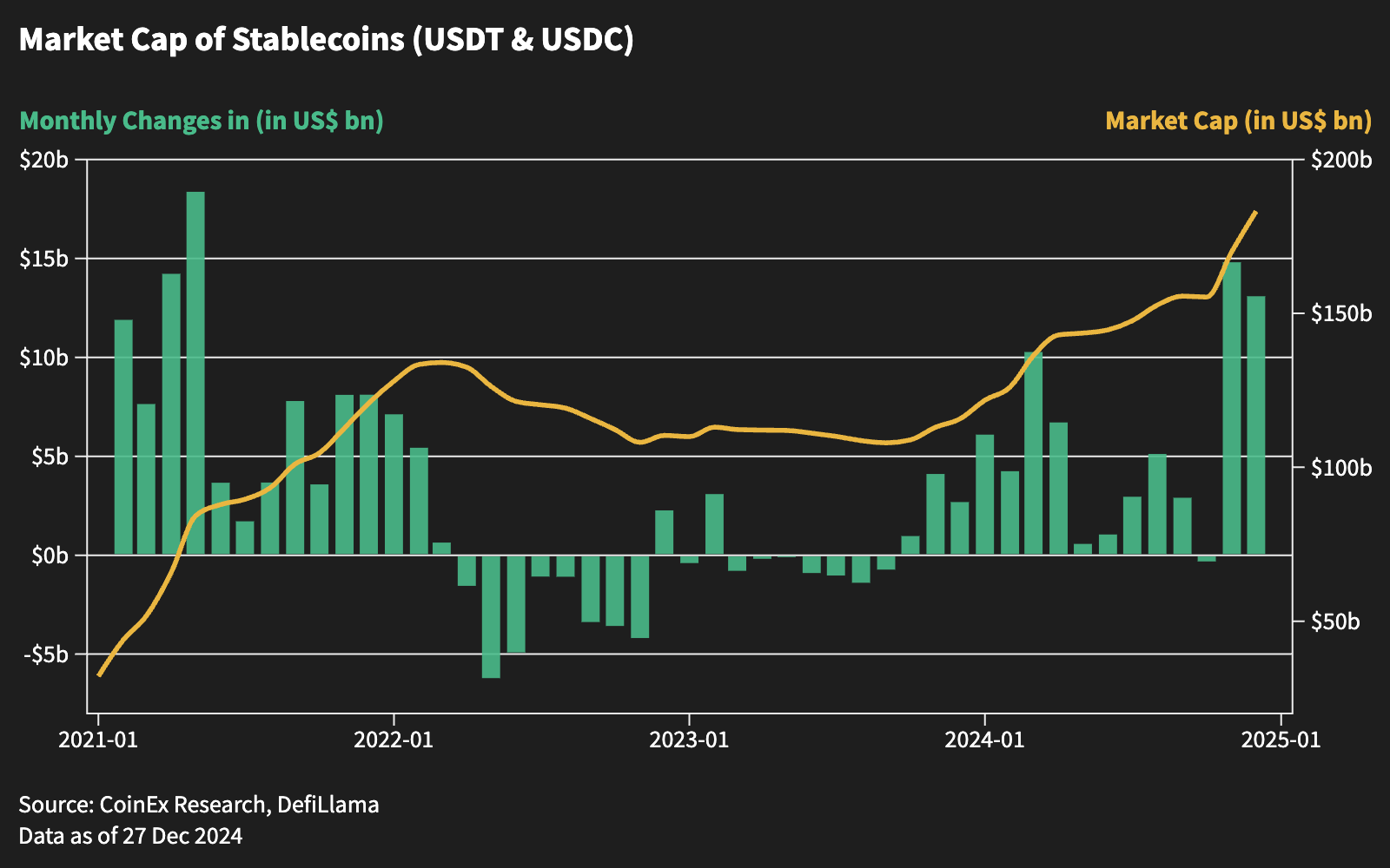 ​CoinEx 研究報告：2024 年 12 月比特幣創歷史性里程碑，引領加密市場趨勢