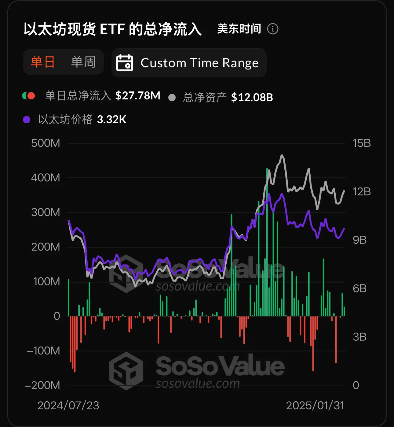 数据：以太坊现货 ETF 昨日总净流入 2777.95 万美元，ETF 净资产比率达 3.02%