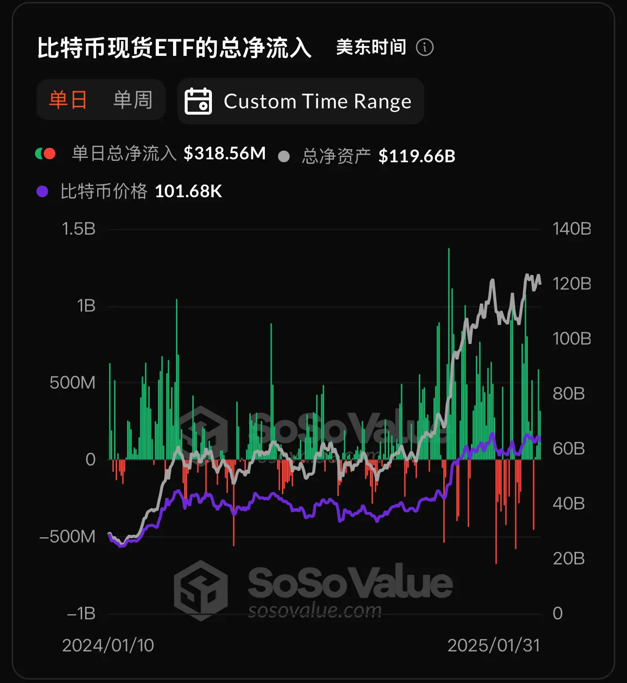数据：比特币现货 ETF 昨日总净流入 3.19 亿美元，持续 4 日净流入