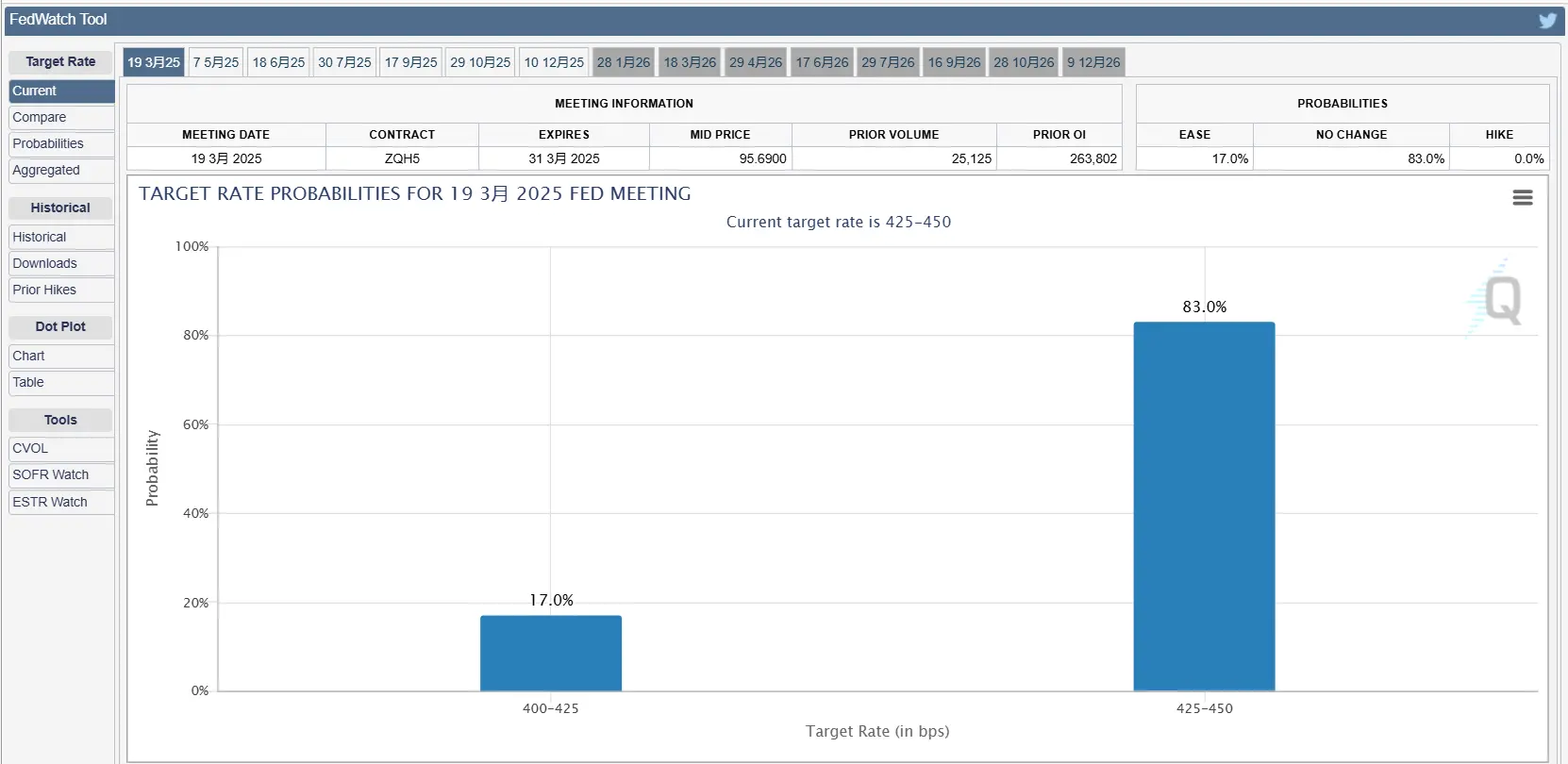 CME 美联储观察：美联储 3 月降息 25 个基点的概率为 17%