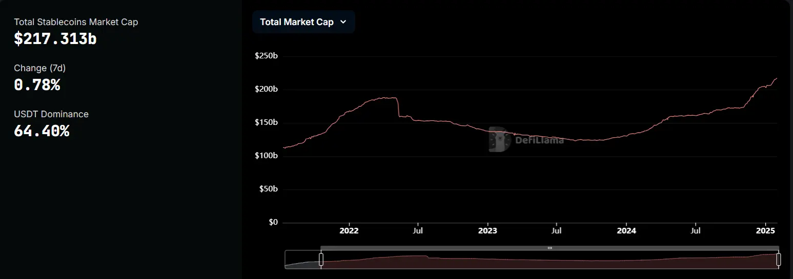 数据：稳定币总市值突破 2170 亿美元