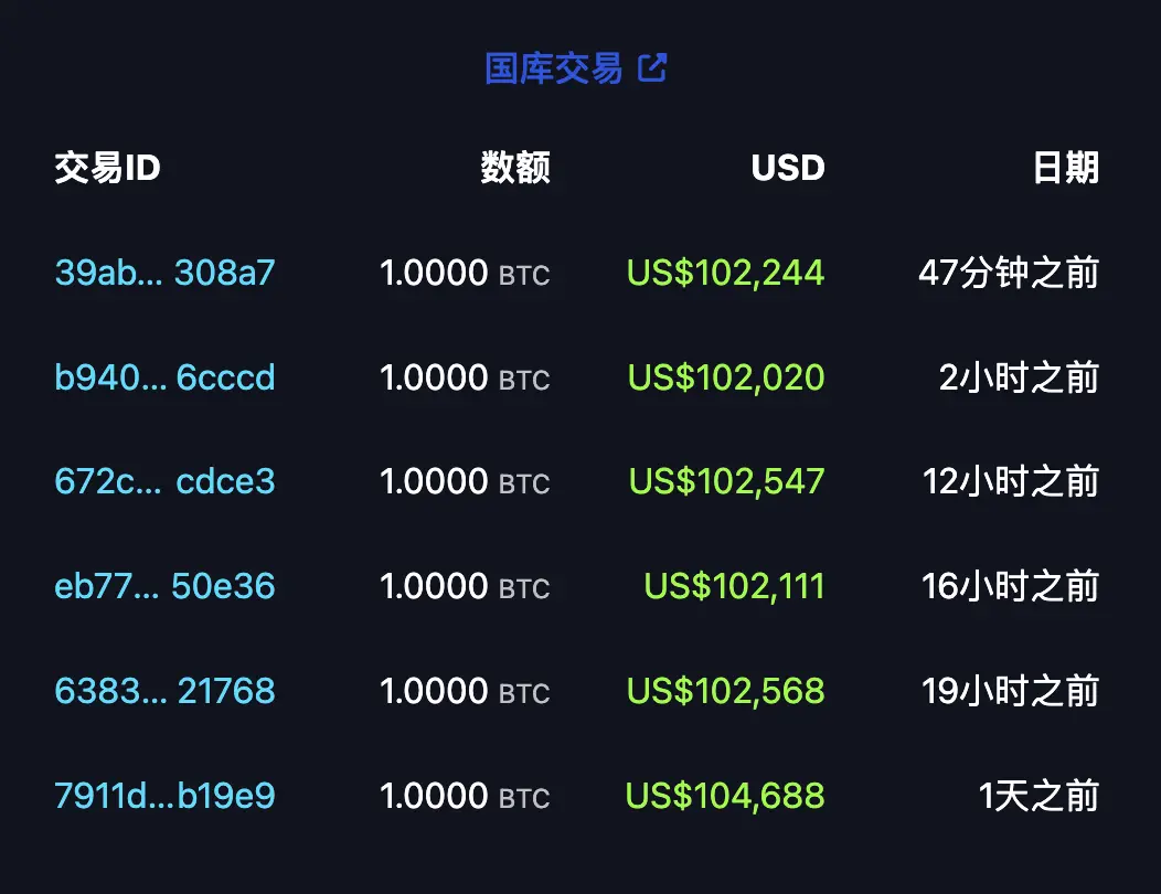 数据：萨尔瓦多今日增持 5 枚比特币，持仓价值逾 6.18 亿美元