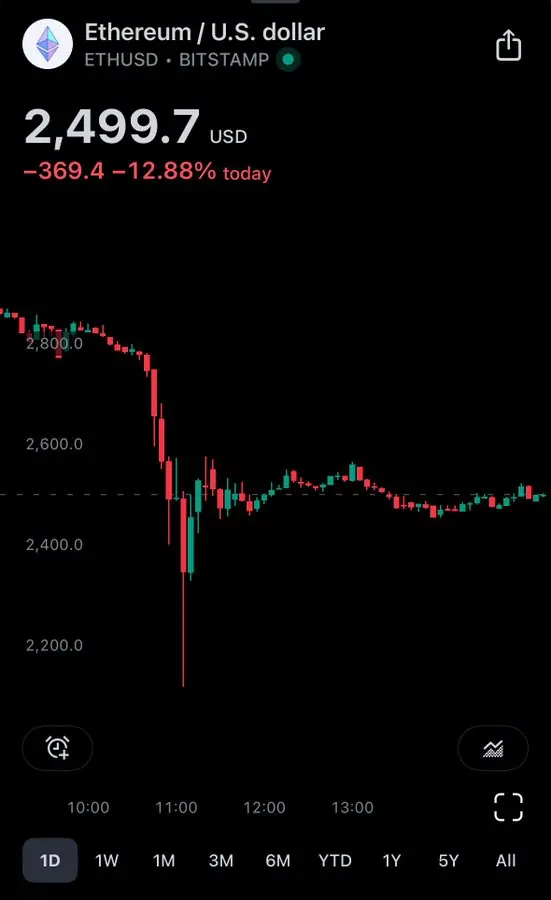 Arthur Hayes：听闻某家交易机构的 ETH 已爆仓，不确定真假