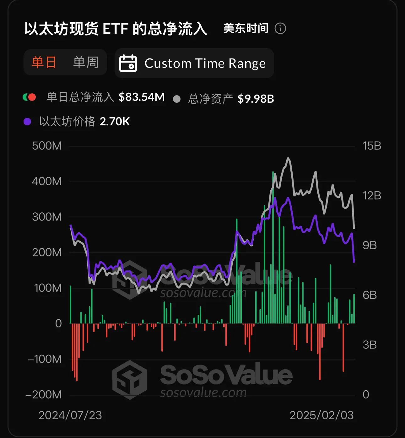 数据：以太坊现货 ETF 昨日总净流入 8354.04 万美元，ETF 净资产比率达 3.06%