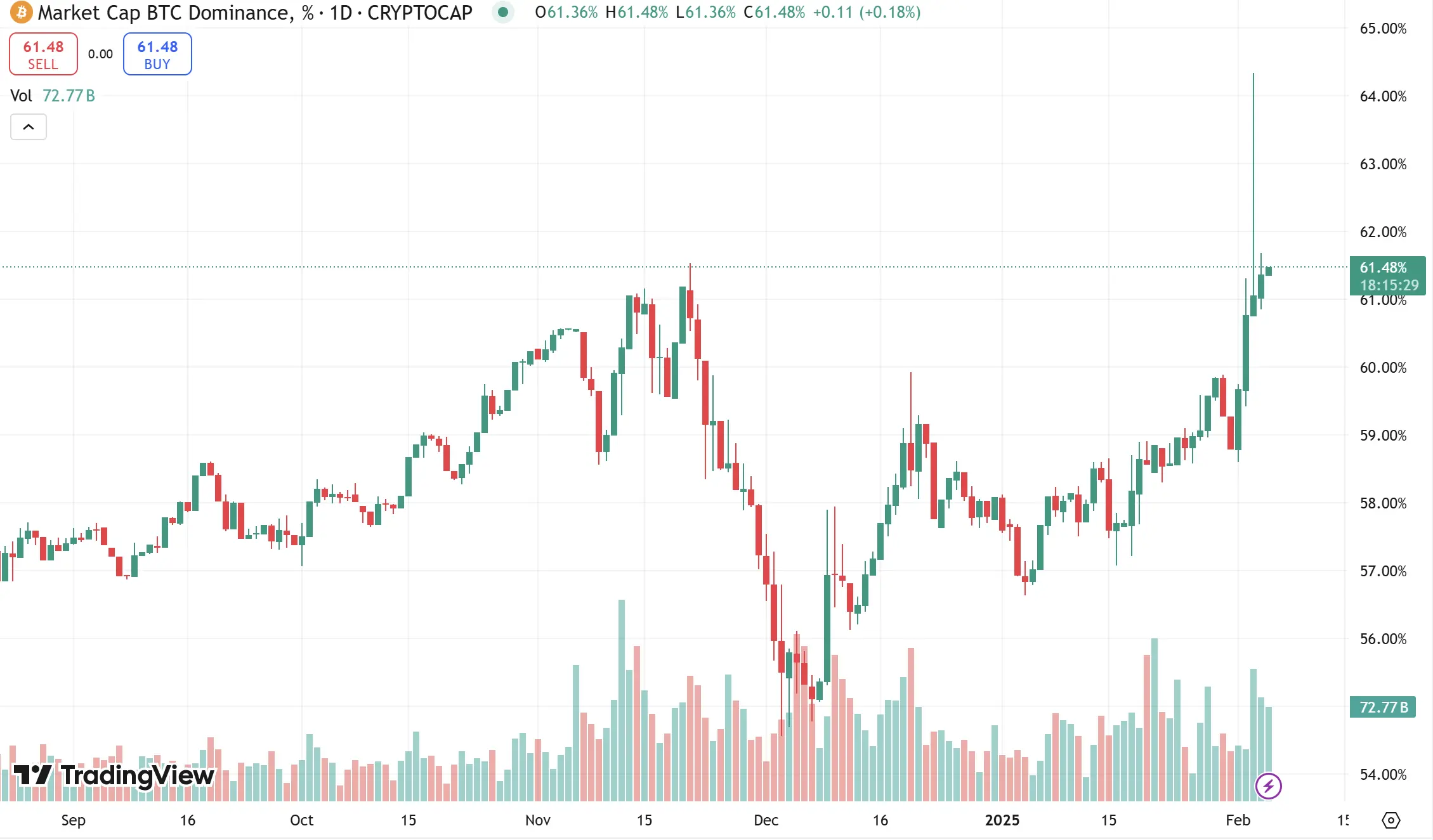 数据：比特币市占率在 2 月 3 日一度升至 64.34%