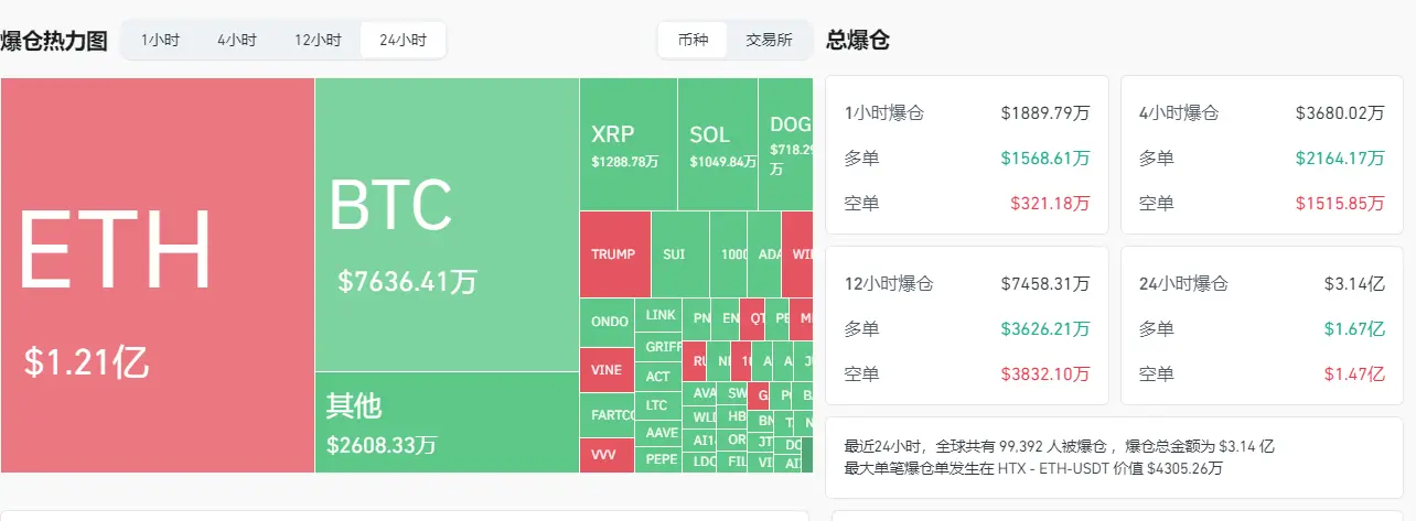 数据：过去 24 小时全网爆仓金额为 3.14 亿美元，多空双爆