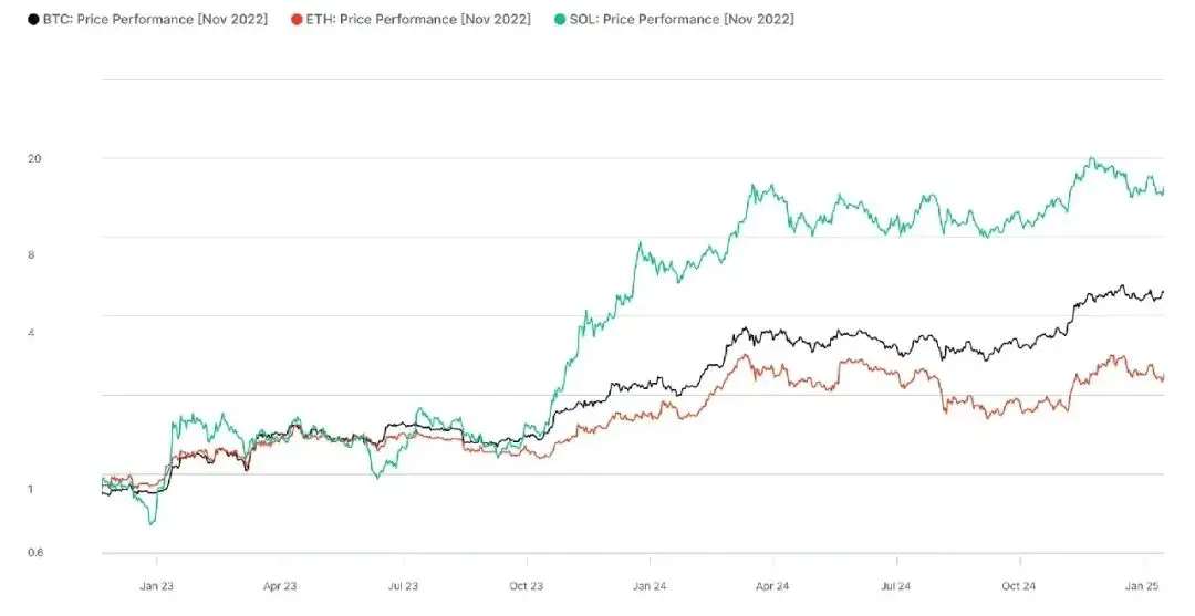 Solana 表现回顾：为何它有望成为新的数字资产主导者？