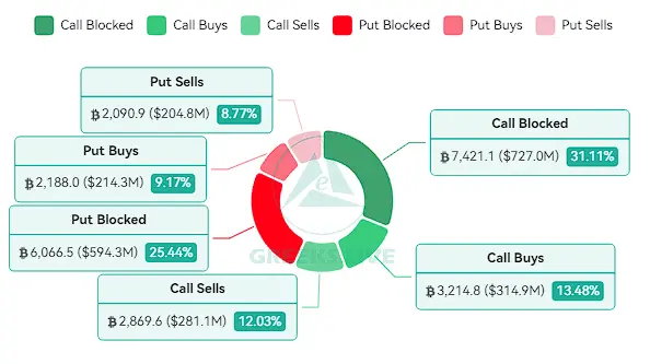 Greeks.live：比特币看跌期权大宗交易激增，二月行情不容乐观
