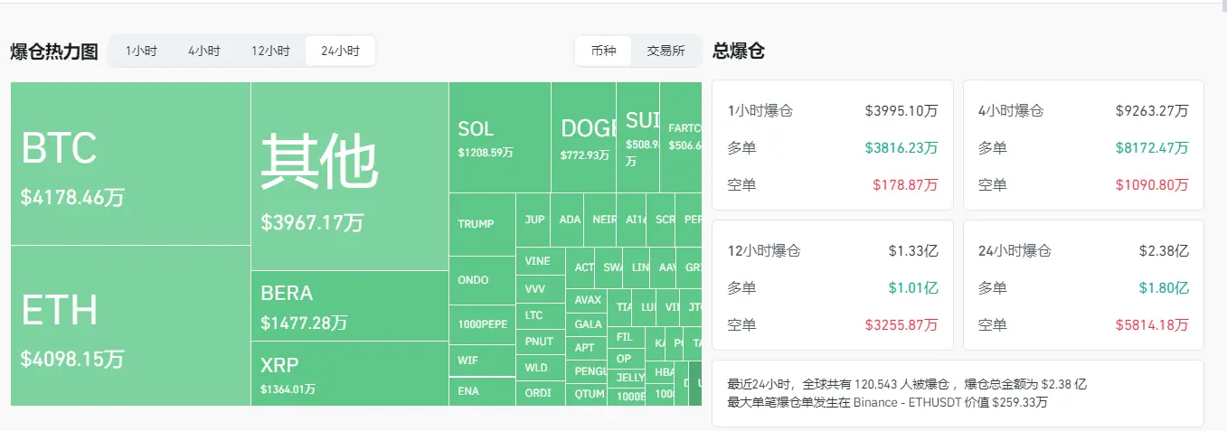 数据：过去 24 小时全网爆仓金额为 2.38 亿美元，主爆多单