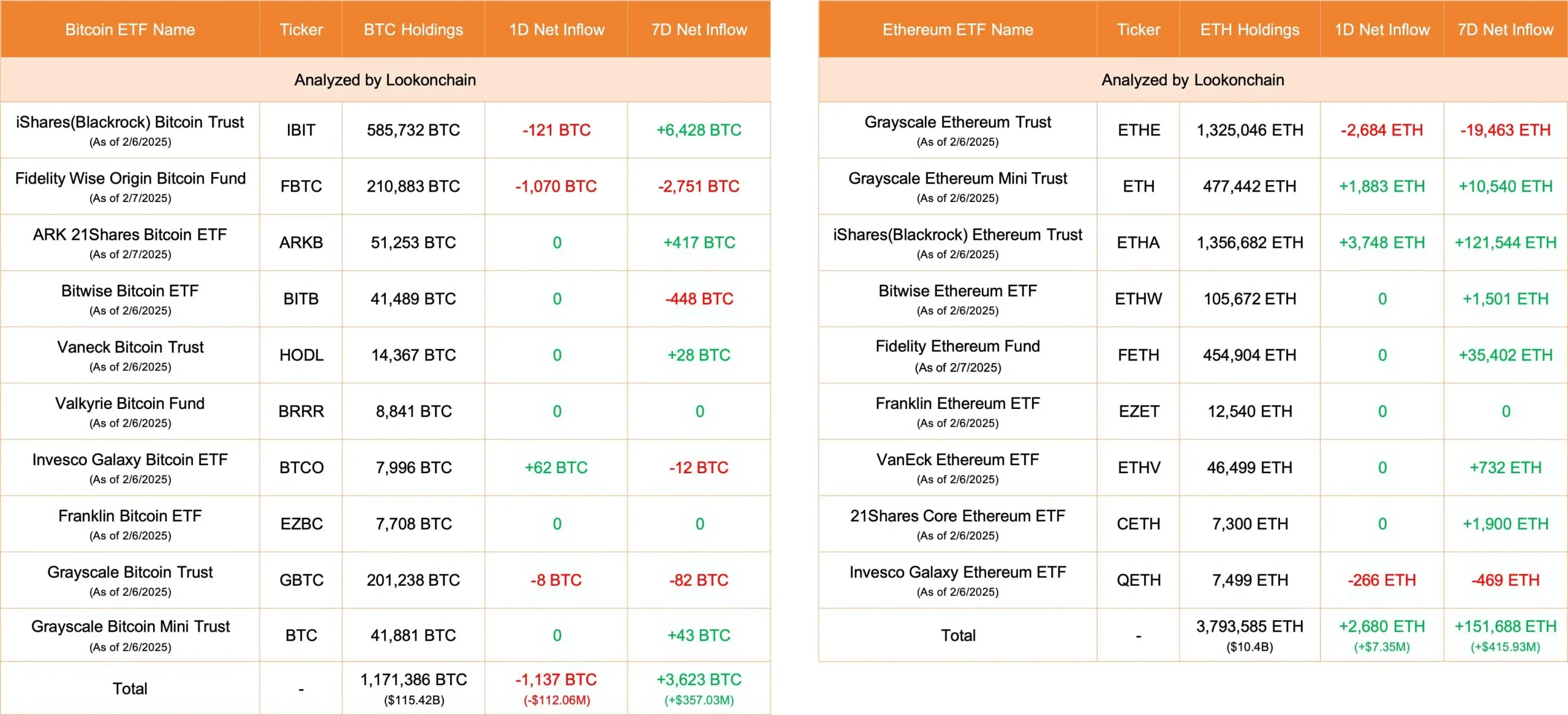 数据:今日比特币 ETF 净流出 1137 枚 BTC,以太坊 ETF 净流入 2680 枚 ETH