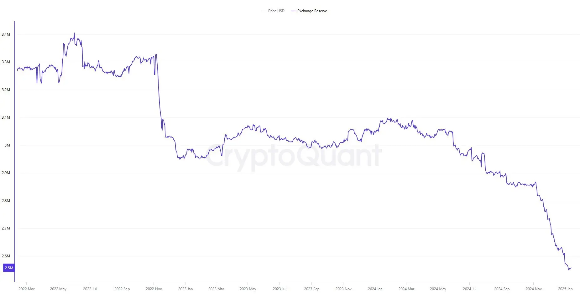 加密交易所的 BTC 储备降至 250 万枚，创近三年以来的最低水平