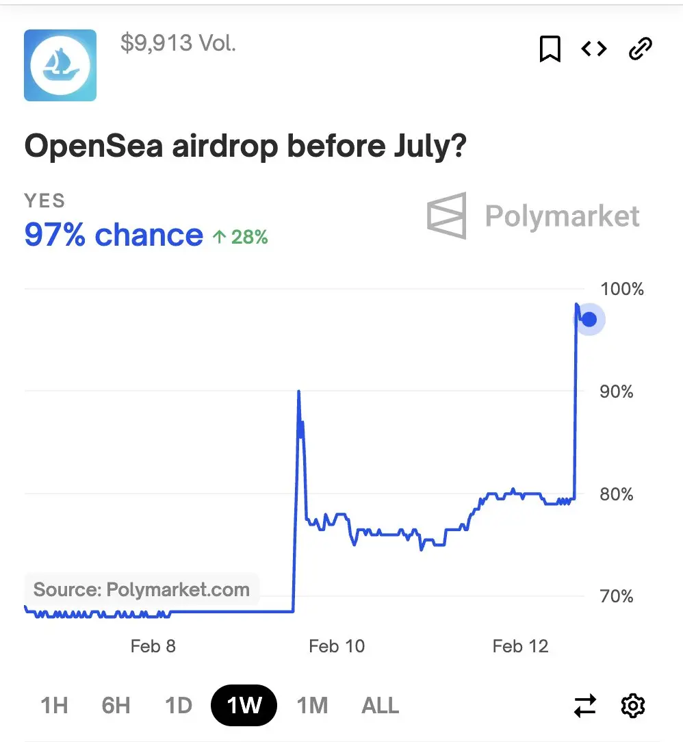 数据：Polymarket 上预测 7 月前进行 SEA 代币空投的概率为 97%
