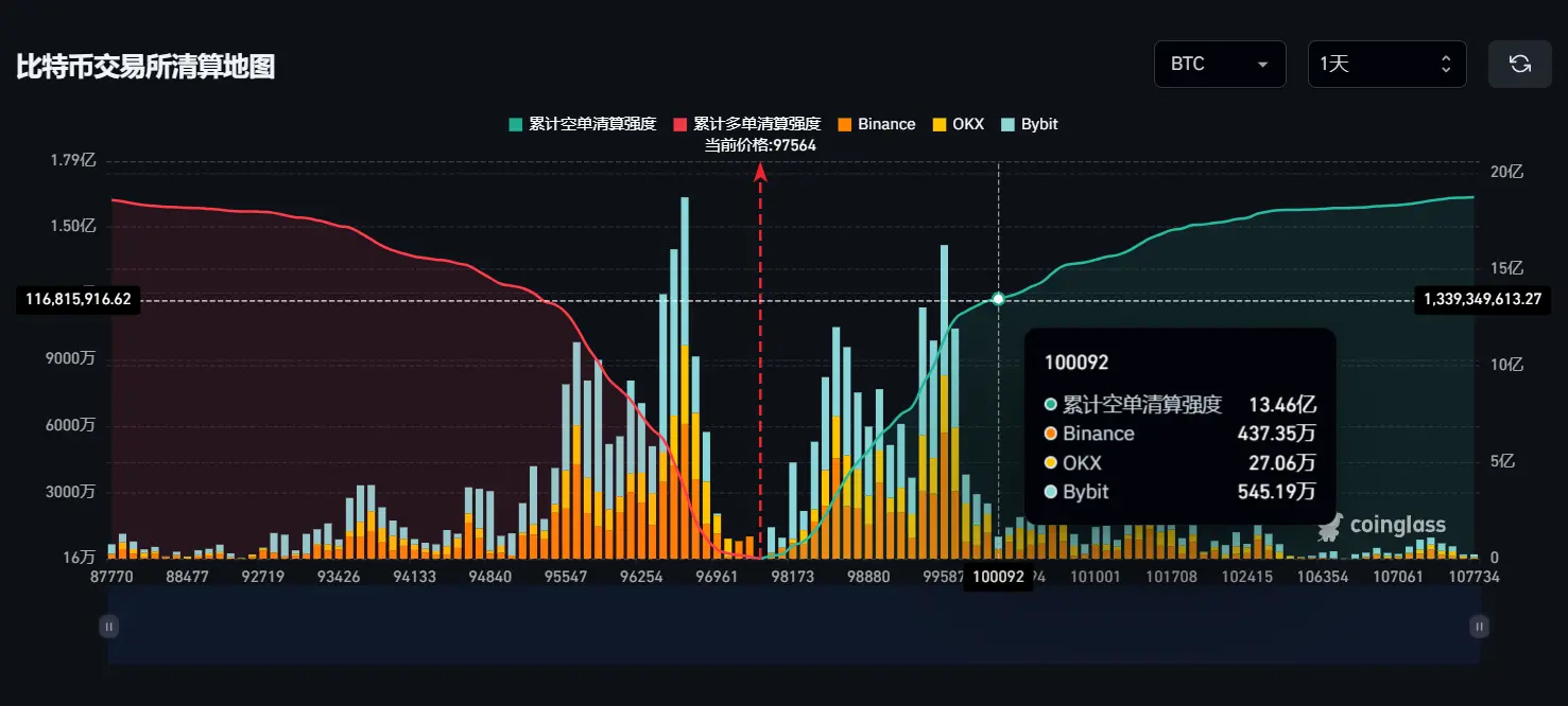 数据：若比特币突破 10 万美元，主流 CEX 累计空单清算强度将达 13.46 亿