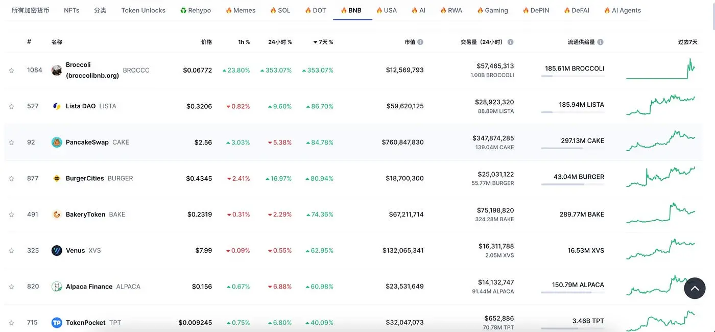 Four.meme 引领币安系行情爆发，$BNX 或进一步释放潜力