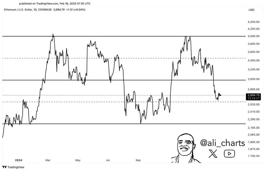 分析师：若 ETH 无法守住 2570 美元，下一个关键支撑位或为 2200 美元