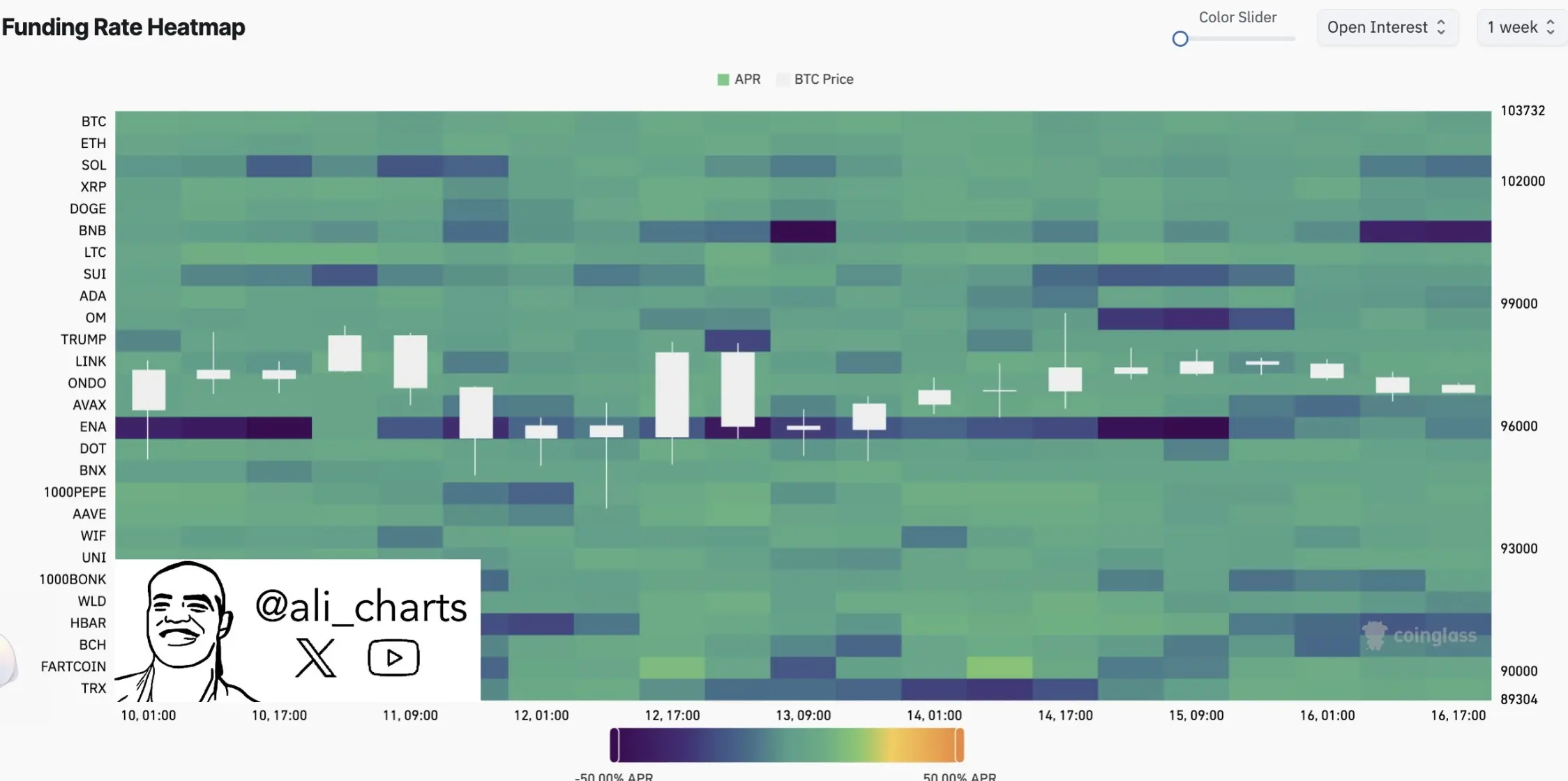 分析师：根据资金费率，目前 SOL、HBAR 和 ENA 是严重超卖的资产