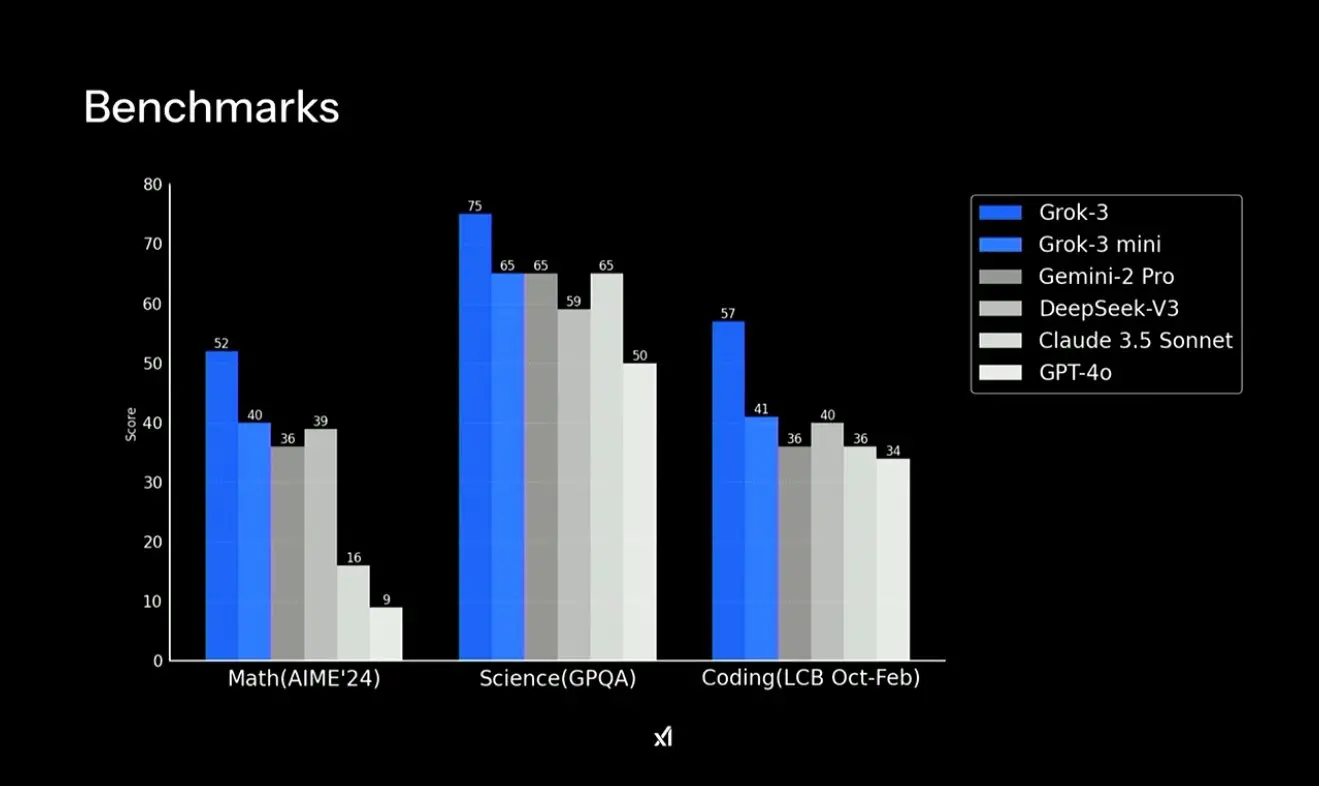 Grok 3 在多个基准测试中超越 GPT-4o、Deepseek V3 与 Claude 3.5