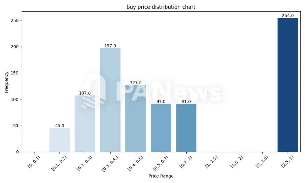 Libra 上演猎杀游戏：近三成大户高位接盘，超 7 万地址遭收割