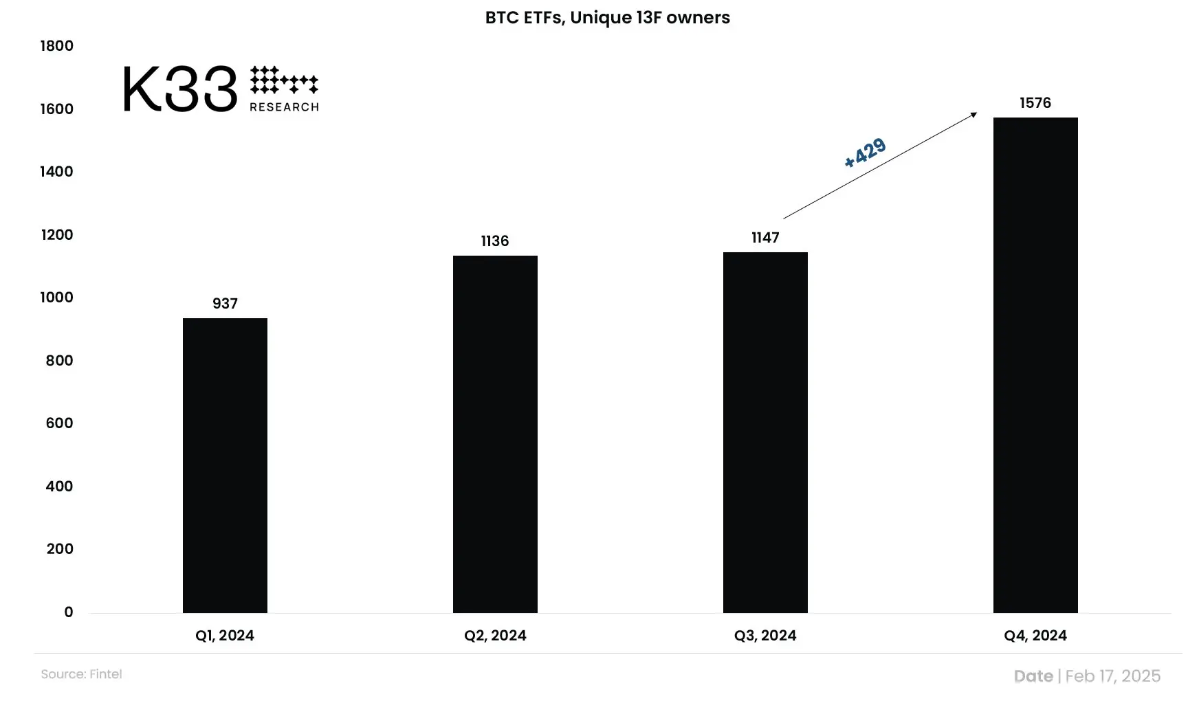 数据：2024 Q4 持有美国现货 BTC ETF 的专业机构数量达 1576 家，其总资管规模达 268 亿美元