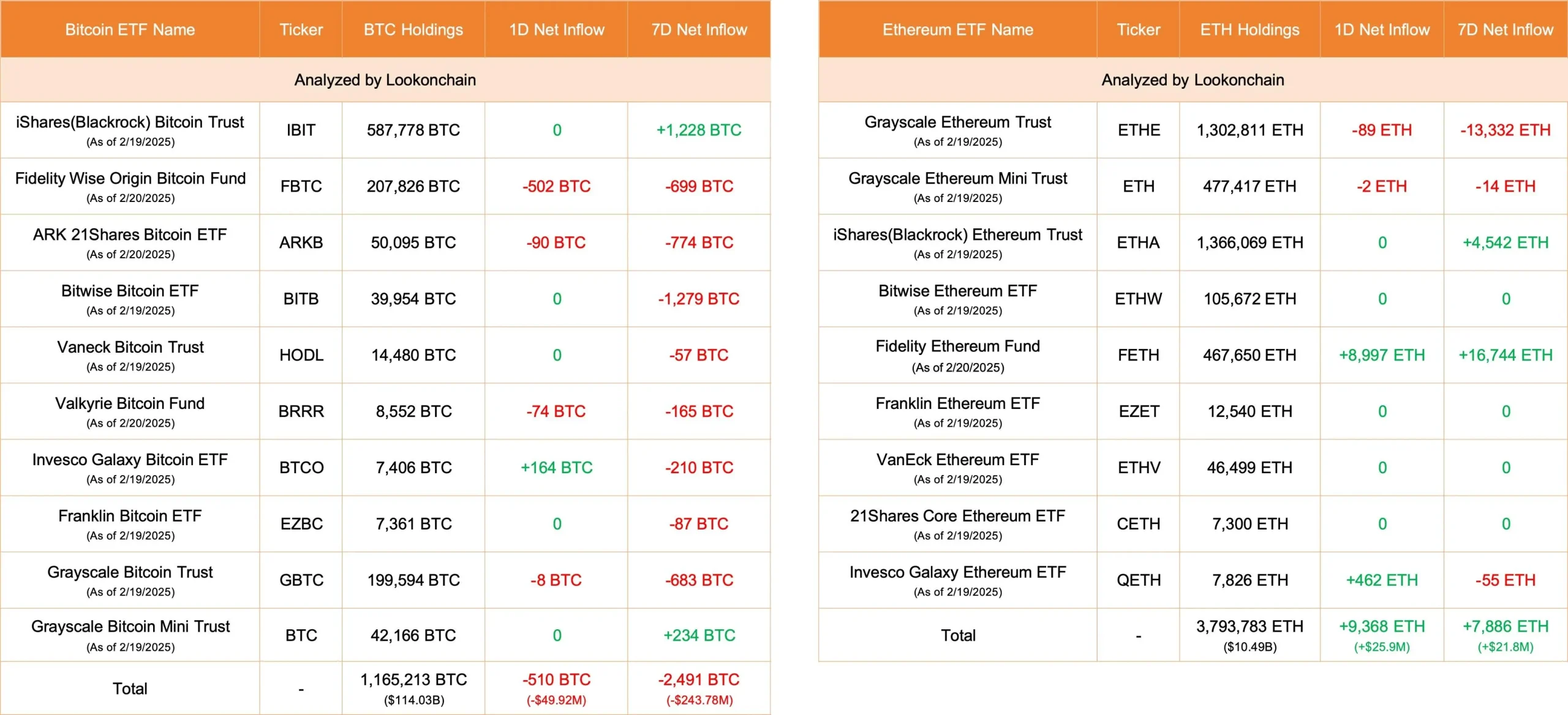 数据：今日美国比特币 ETF 净流出 510 枚 BTC，以太坊 ETF 净流入 9368 枚 ETH