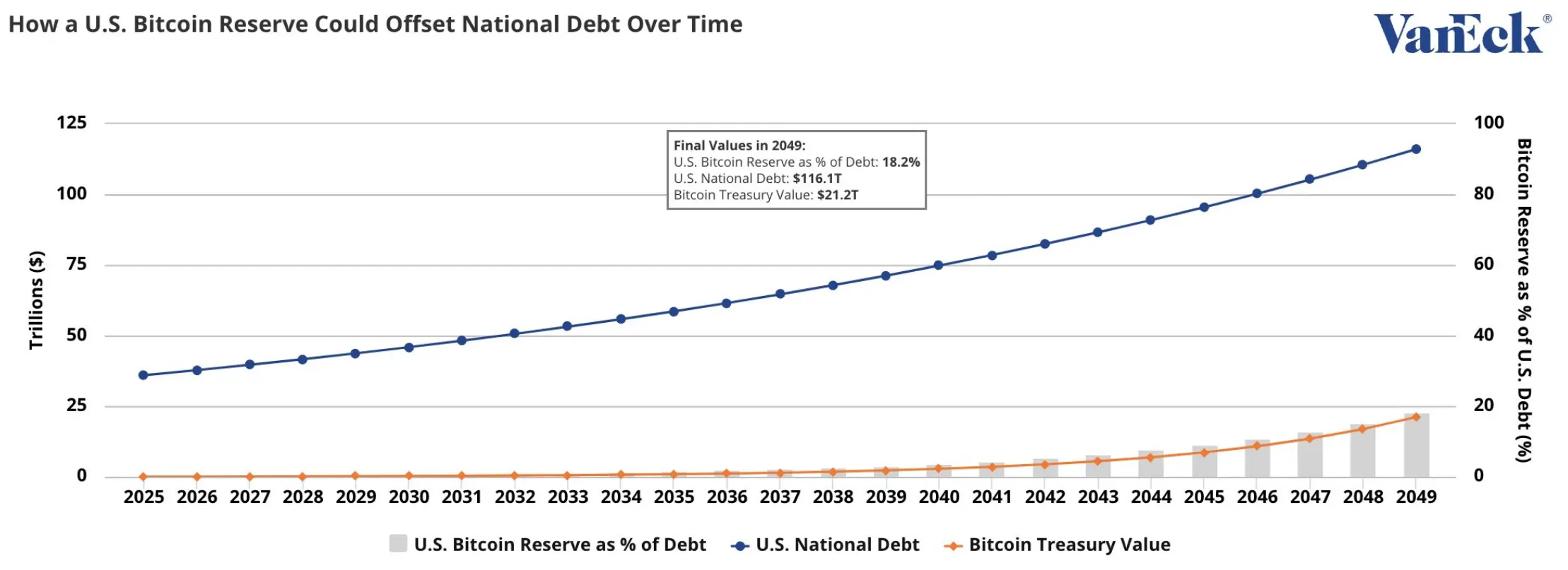 VanEck：2029 年拥有 100 万美元 BTC 的美国比特币战略储备可抵消 21 万亿美元的国债