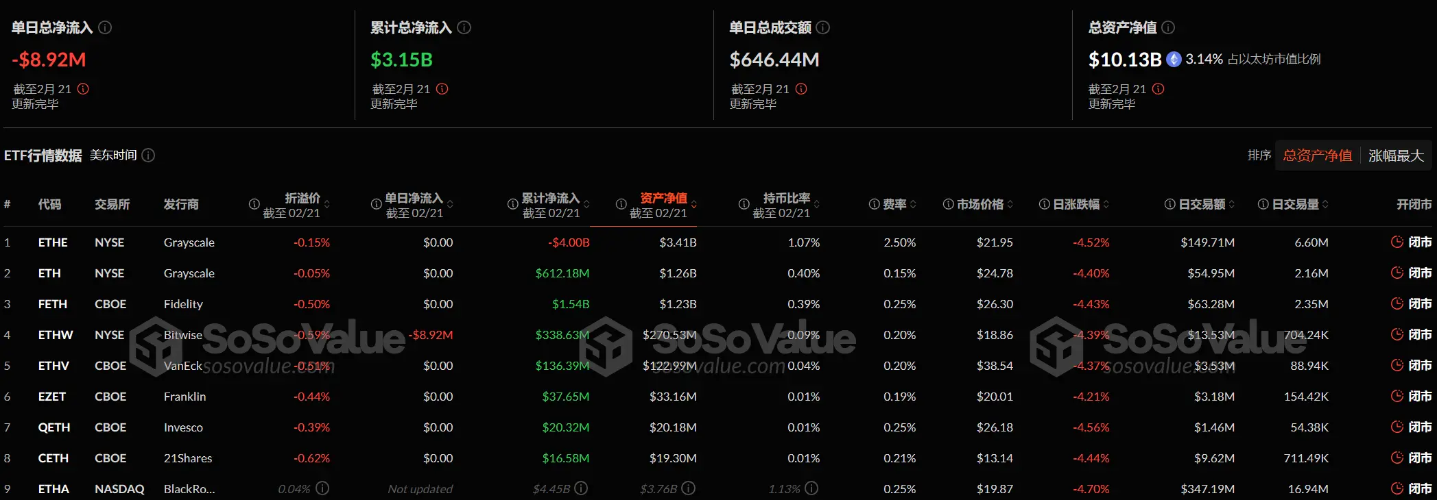 数据：以太坊现货 ETF 昨日总净流出 891.66 万美元，ETF 净资产比率达 3.14%