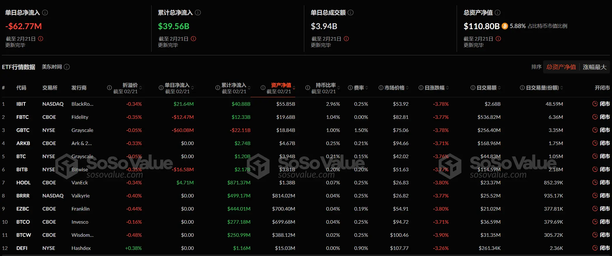 数据：比特币现货 ETF 昨日总净流出 6277.25 万美元，持续 4 日净流出