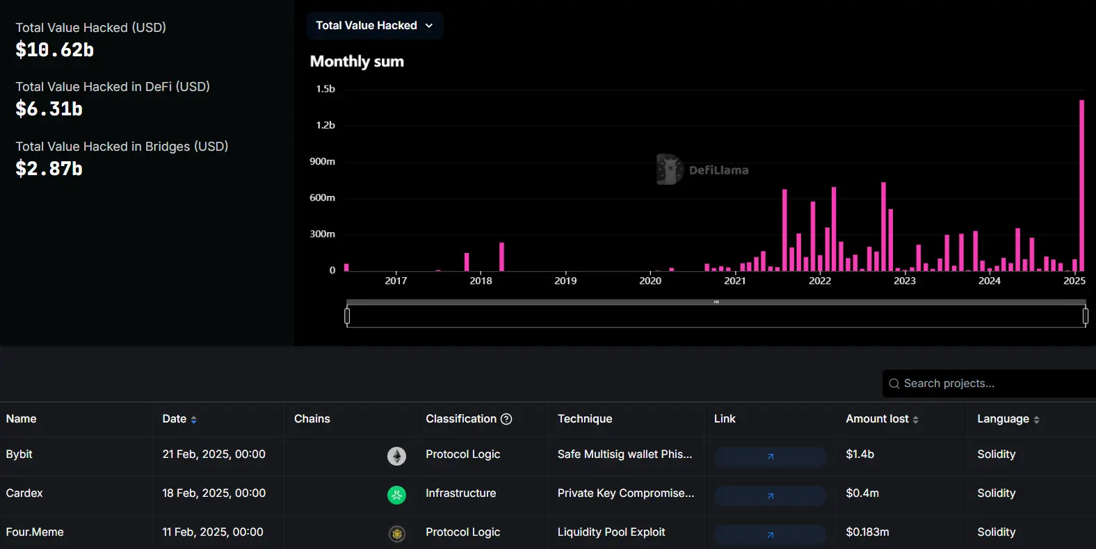 Bybit 被盗资产占加密货币行业被盗金额总量的 15% 左右，行业被盗资金超 106 亿美元
