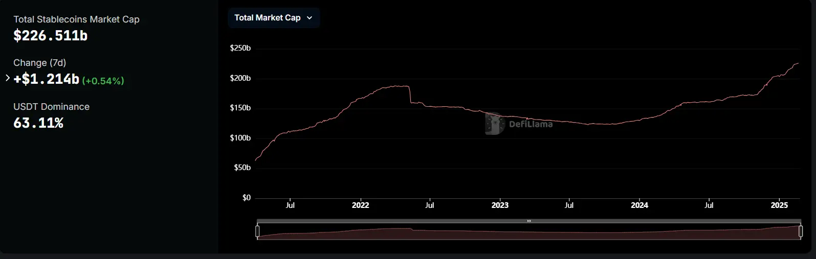 数据：稳定币总市值突破 2265 亿美元，过去一周增长 0.54%