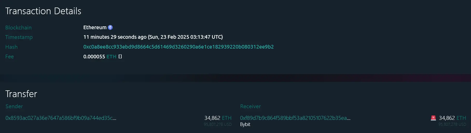 数据：近 3.5 万枚 ETH 从未知钱包转移到 Bybit，价值超 9500 万美元