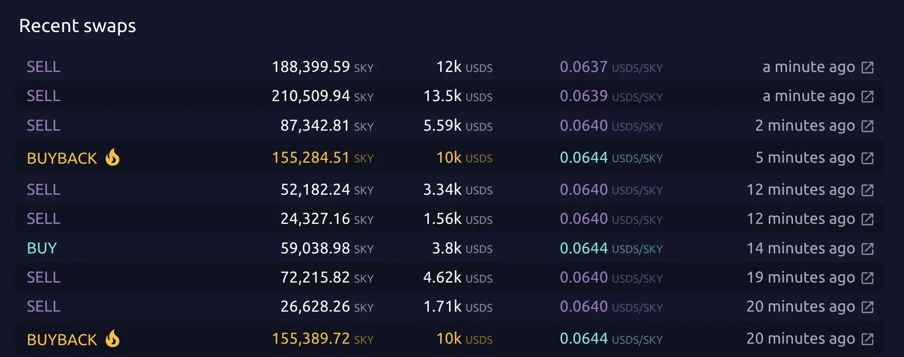 Sky 联创：开始每日销毁约 100 万美元的 SKY 代币