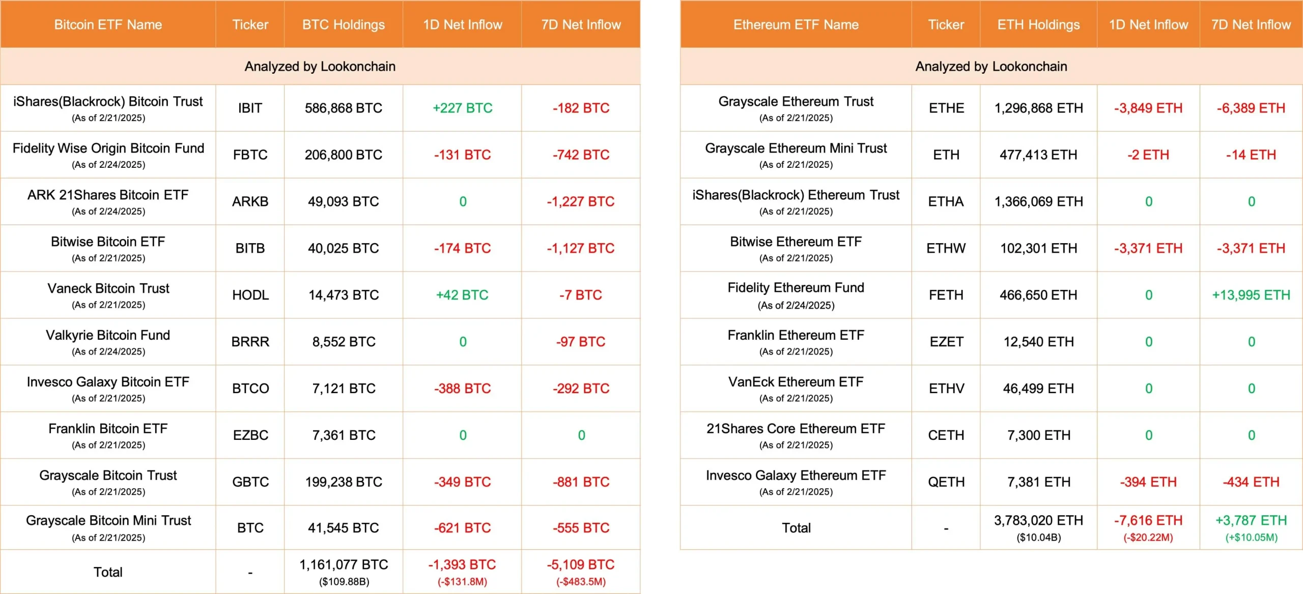 数据：今日美国比特币 ETF 净流出 1393 枚 BTC，以太坊 ETF 净流出 7616 枚 ETH