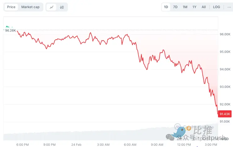 加密市场本周开局大幅下跌,比特币跌破 91,000 美元创下月度新低,以太坊面临大幅下跌,市场情绪趋于谨慎